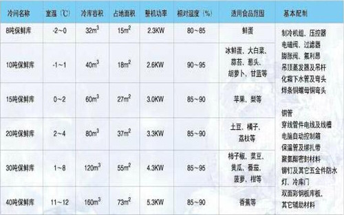 保鮮溫度