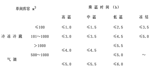 空庫降溫時間表