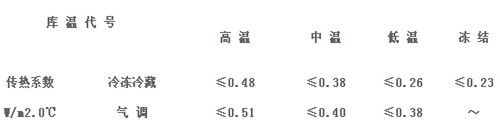 庫體傳熱系數表