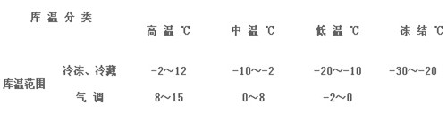 庫溫分類表