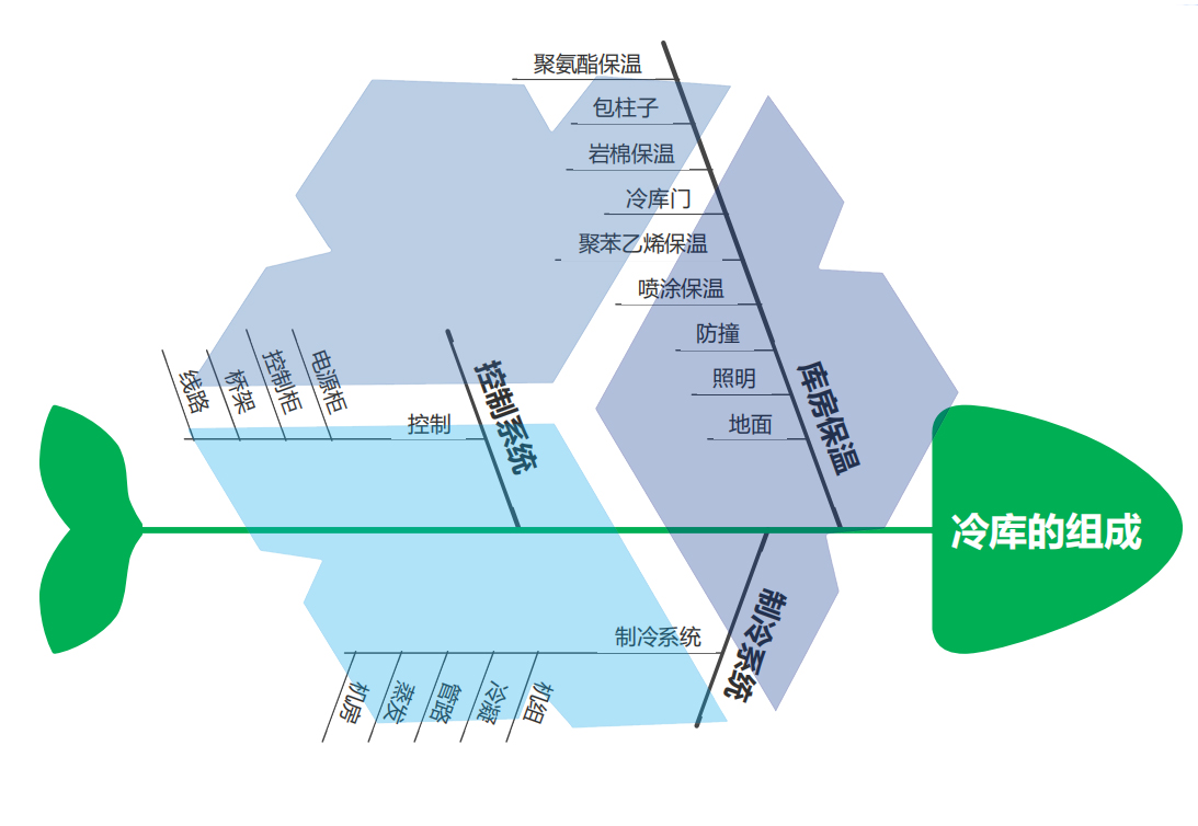 冷庫組成