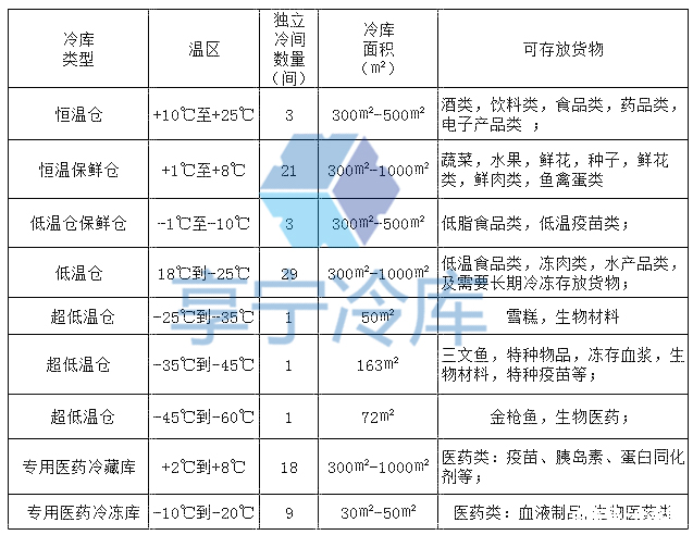 冷庫類型
