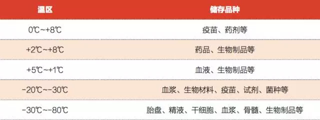 醫藥冷庫
