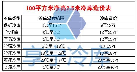 100平方冷庫造價表